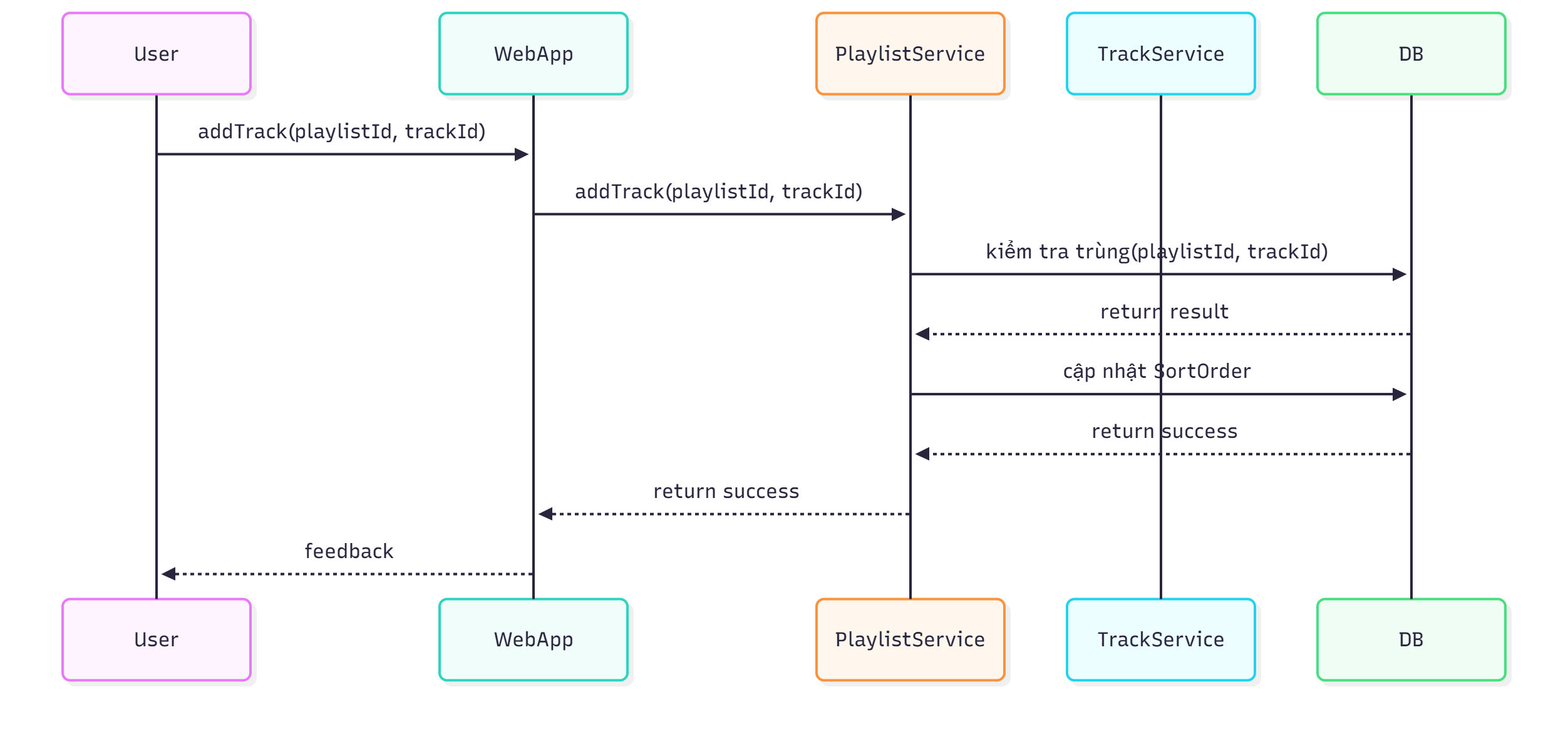 Sequence Diagram - Add Track to Playlist